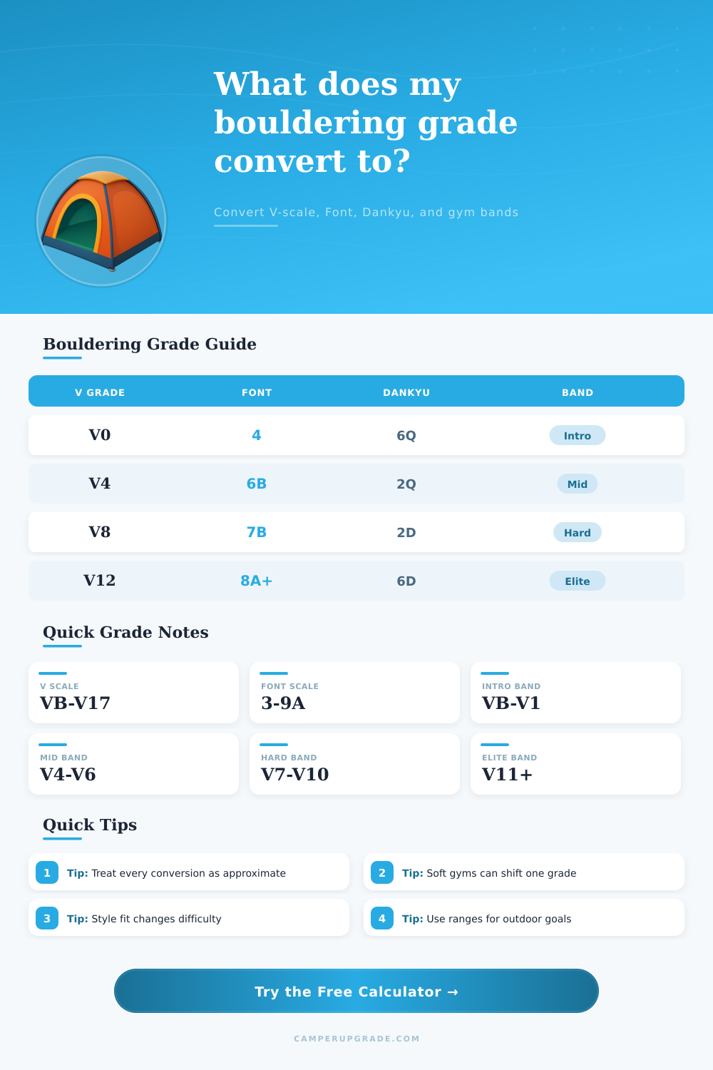 Bouldering Grade Conversion Calculator