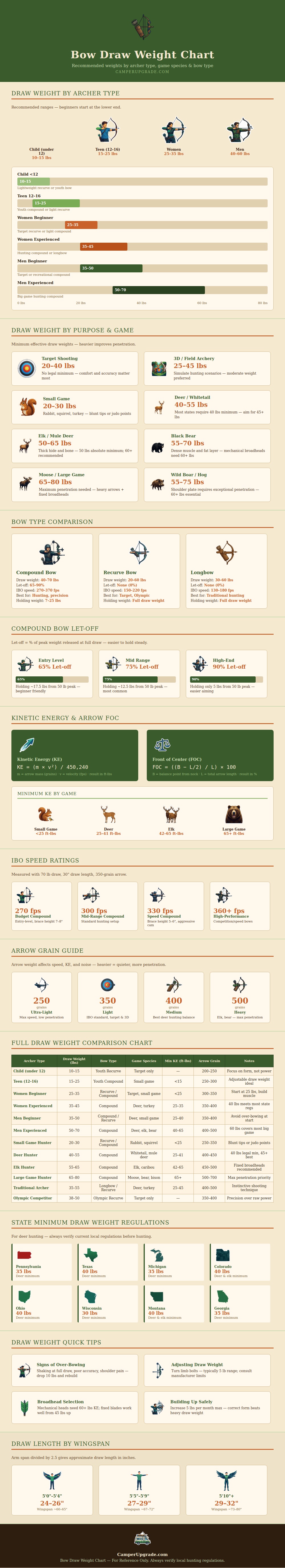 Bow Draw Weight Chart