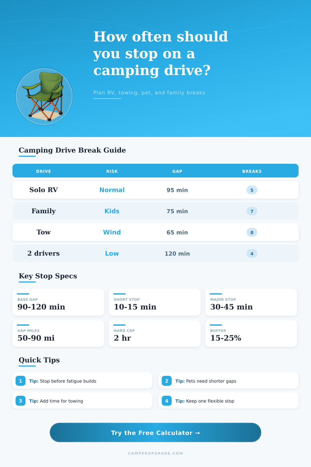 Break Frequency Calculator for Camping Drives