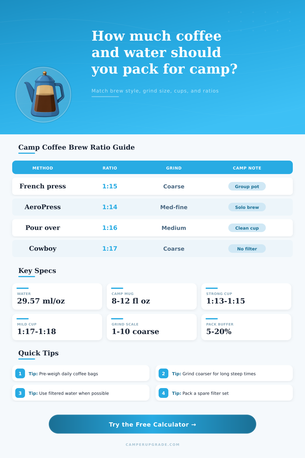 Camp Coffee Grind Ratio Calculator