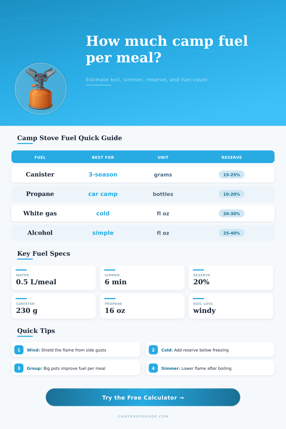 Camp Fuel Per Meal Calculator