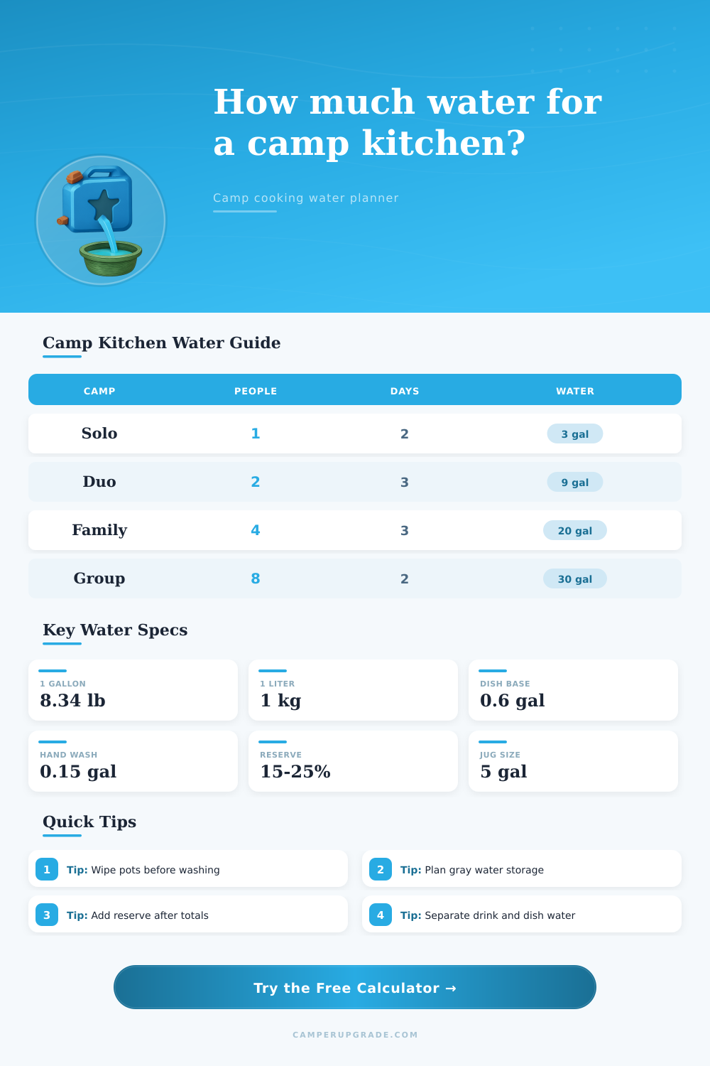 Camp Kitchen Water Usage Calculator