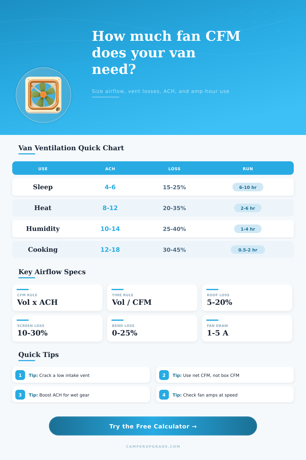 Camper Van Fan CFM Calculator