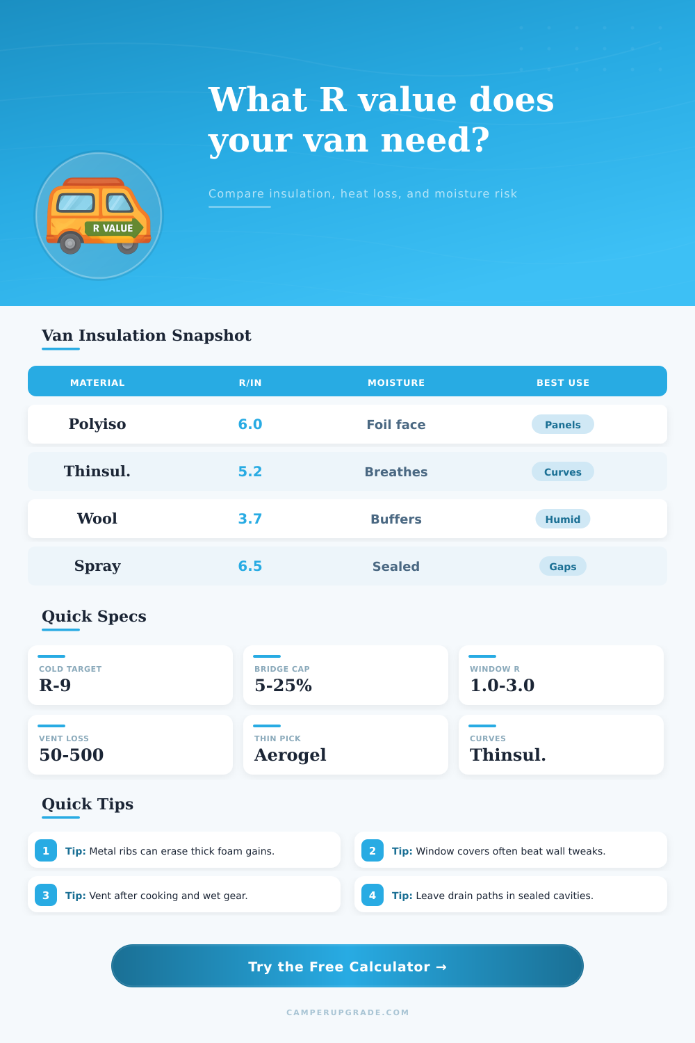 Camper Van Insulation R Value Calculator