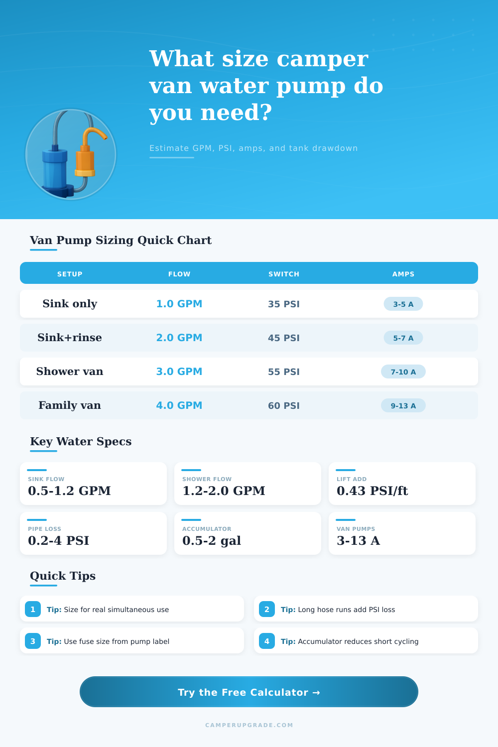Camper Van Water Pump Size Calculator