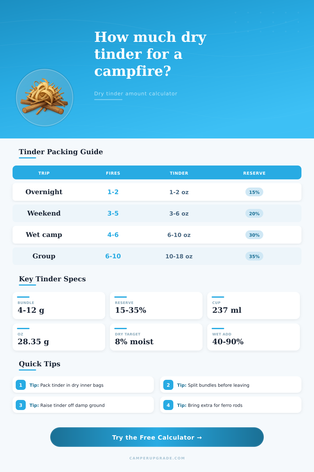 Campfire Dry Tinder Amount Calculator