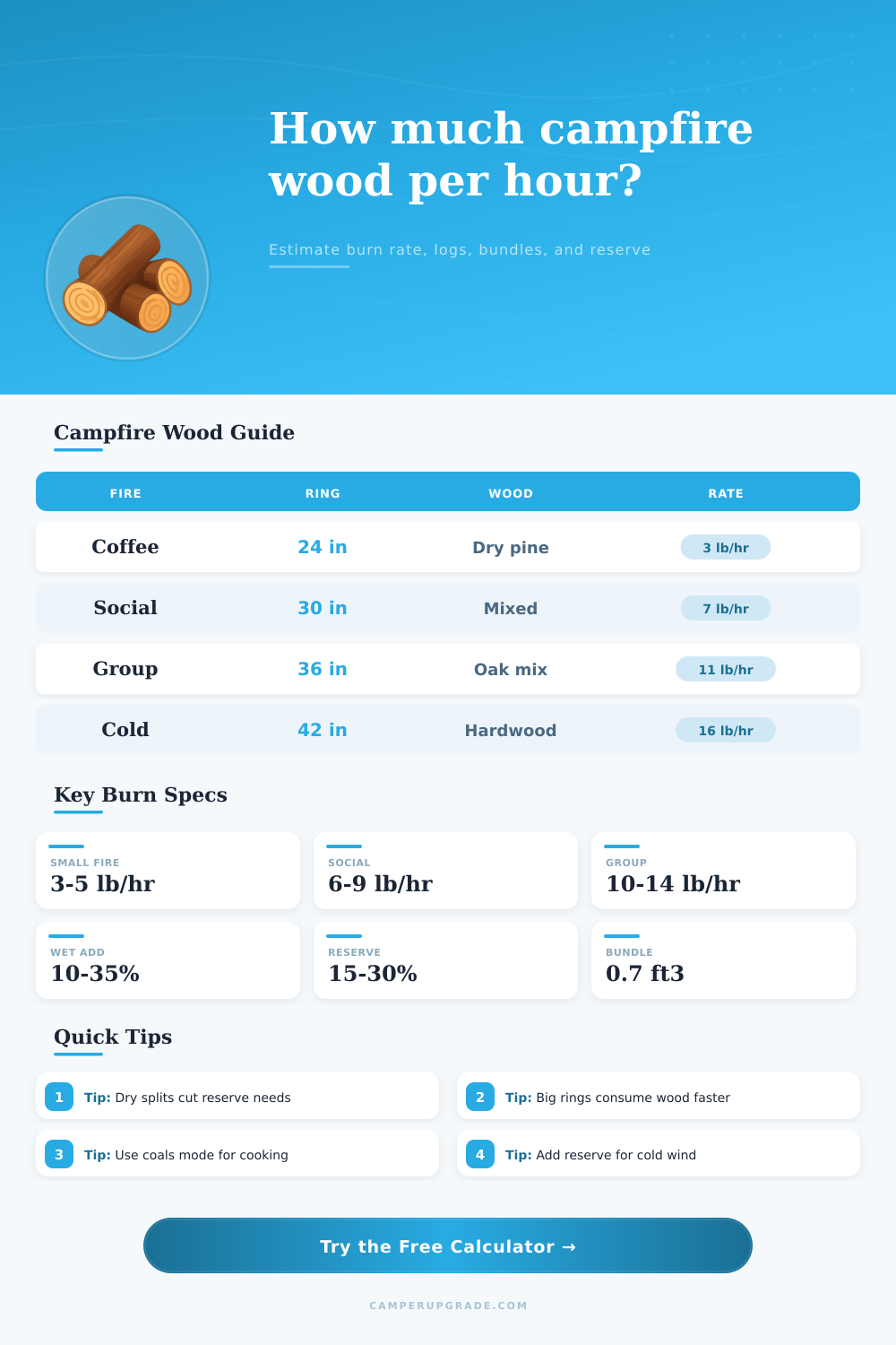 Campfire Wood Per Hour Calculator