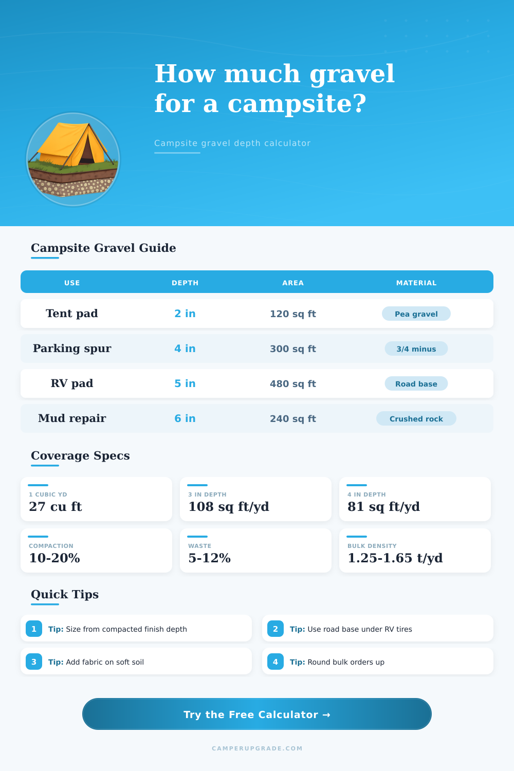 Campsite Gravel Depth Coverage Calculator