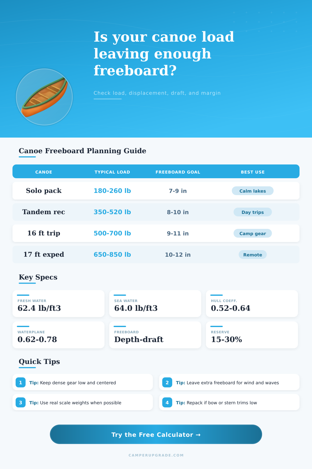 Canoe Freeboard Calculator