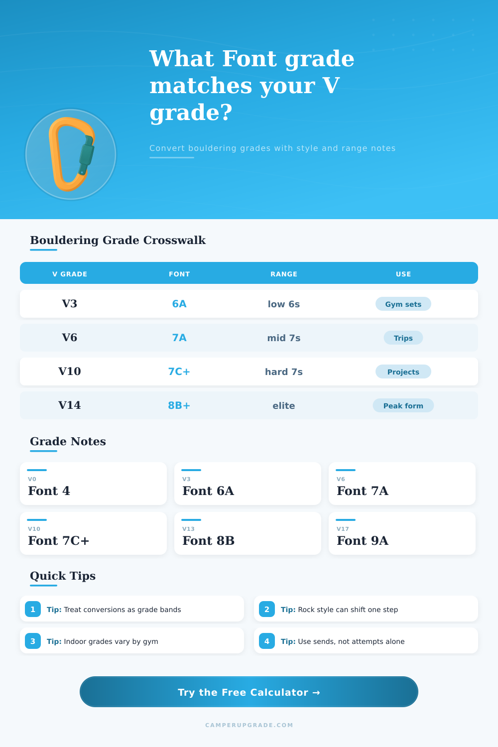 Climbing V Scale To Font Conversion Calculator