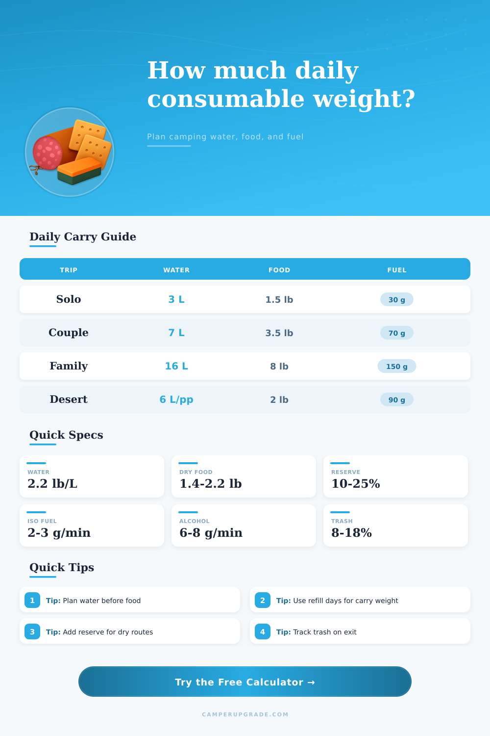 Consumables Weight Per Day Calculator