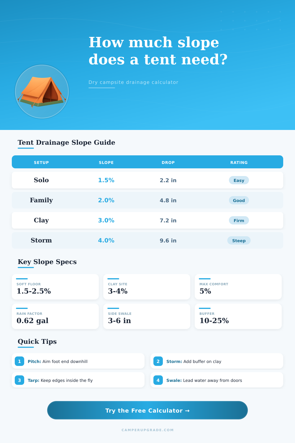 Drainage Slope Tent Calculator for Dry Campsites