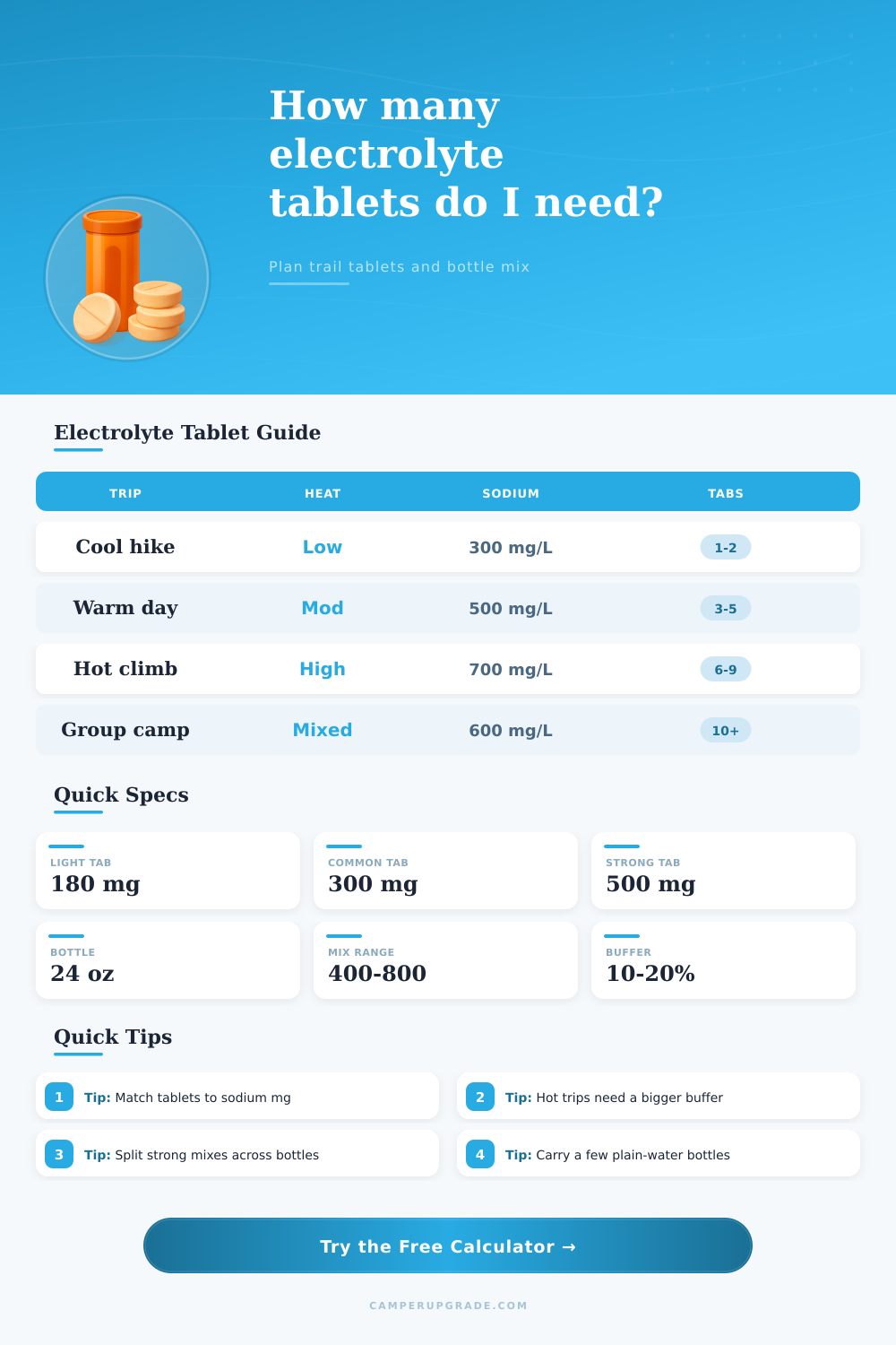 Electrolyte Tablet Count Calculator
