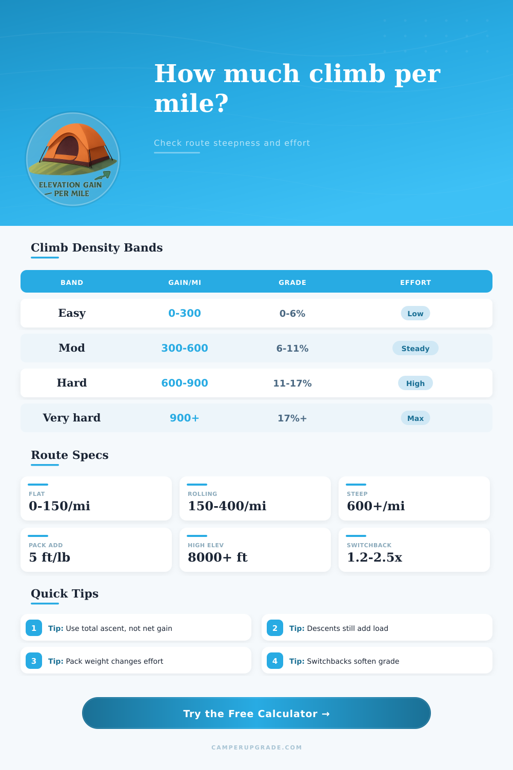Elevation Gain Per Mile Calculator