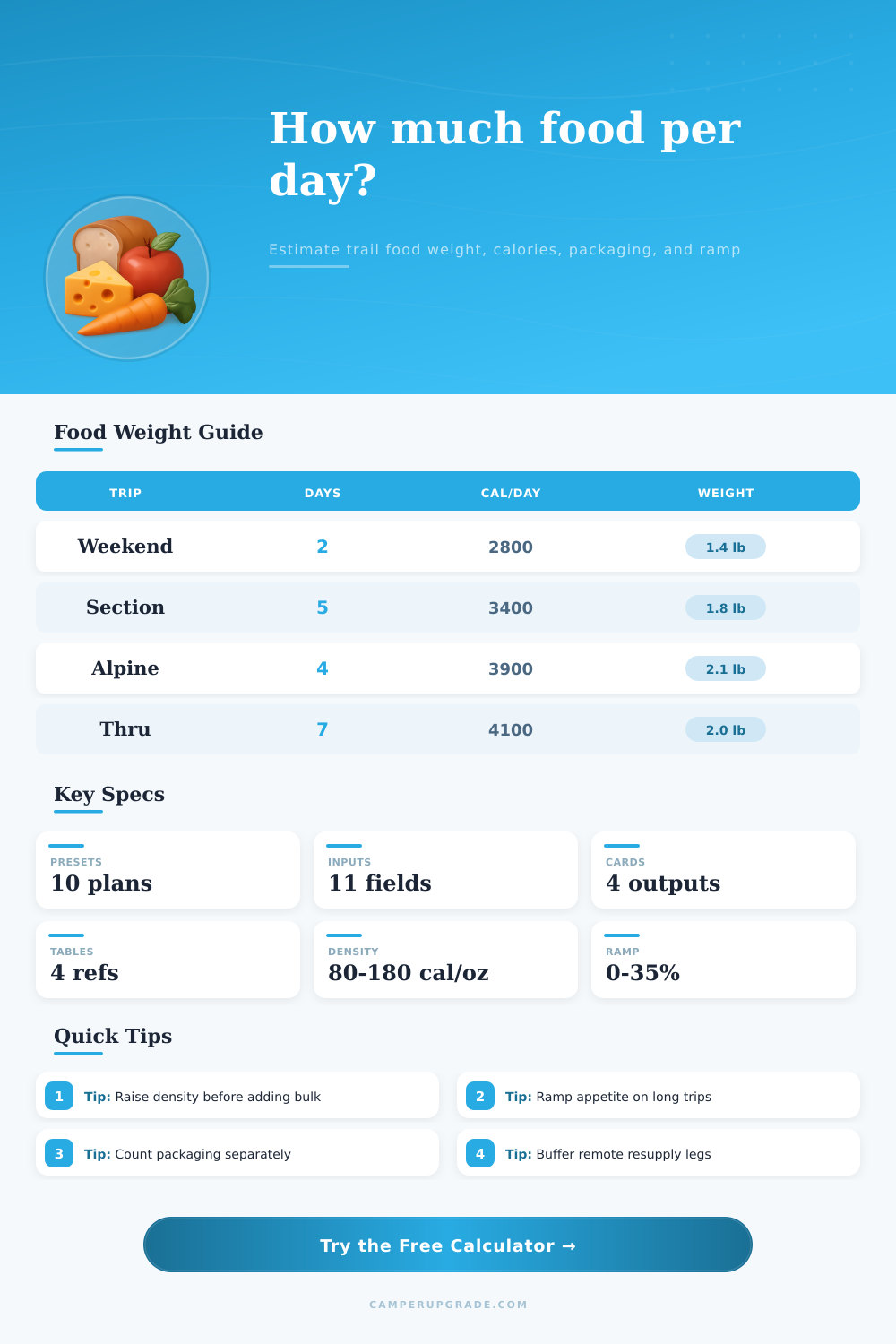 Food Weight Per Day Calculator