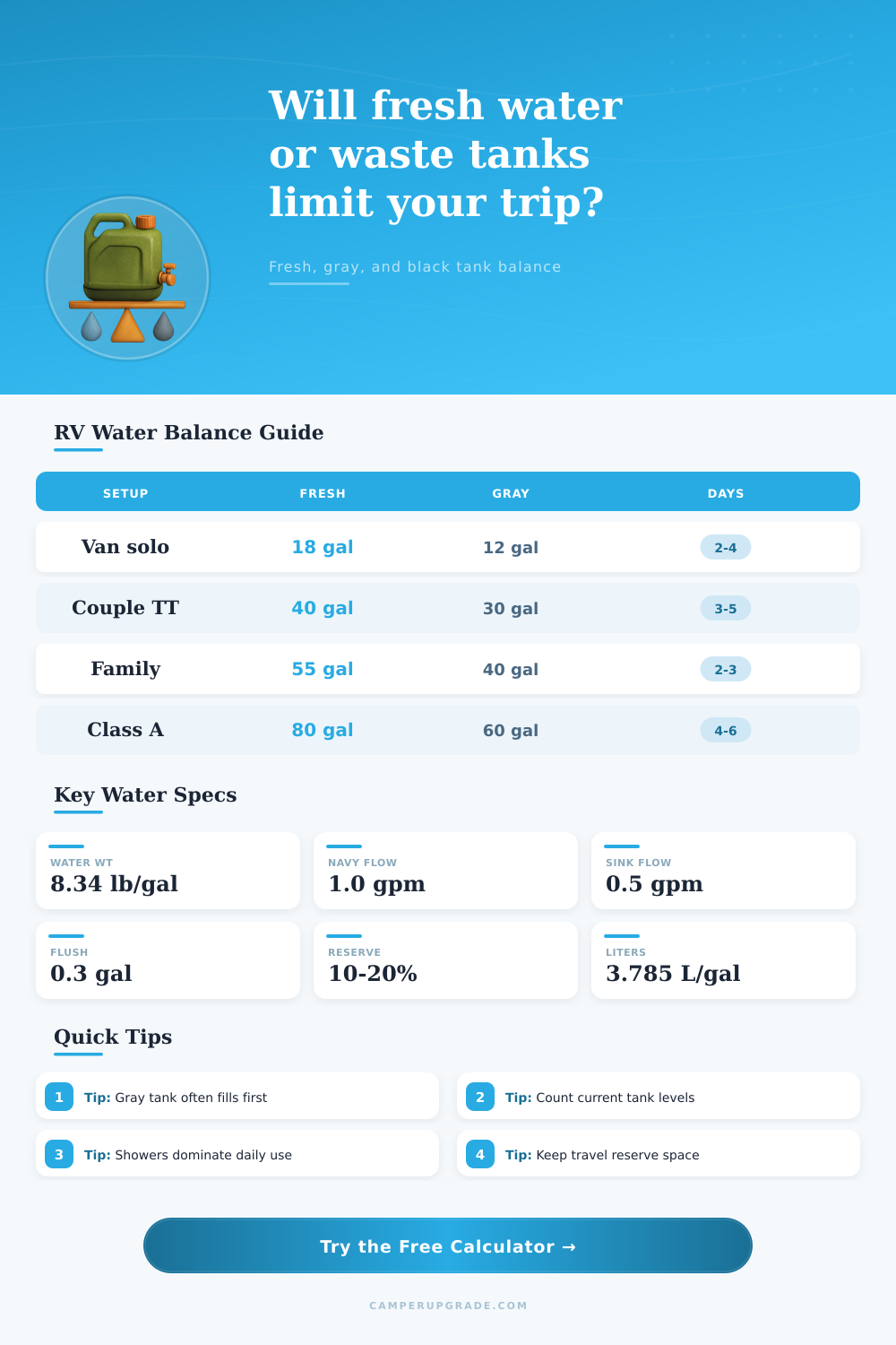 Fresh vs Waste Water Balance Calculator