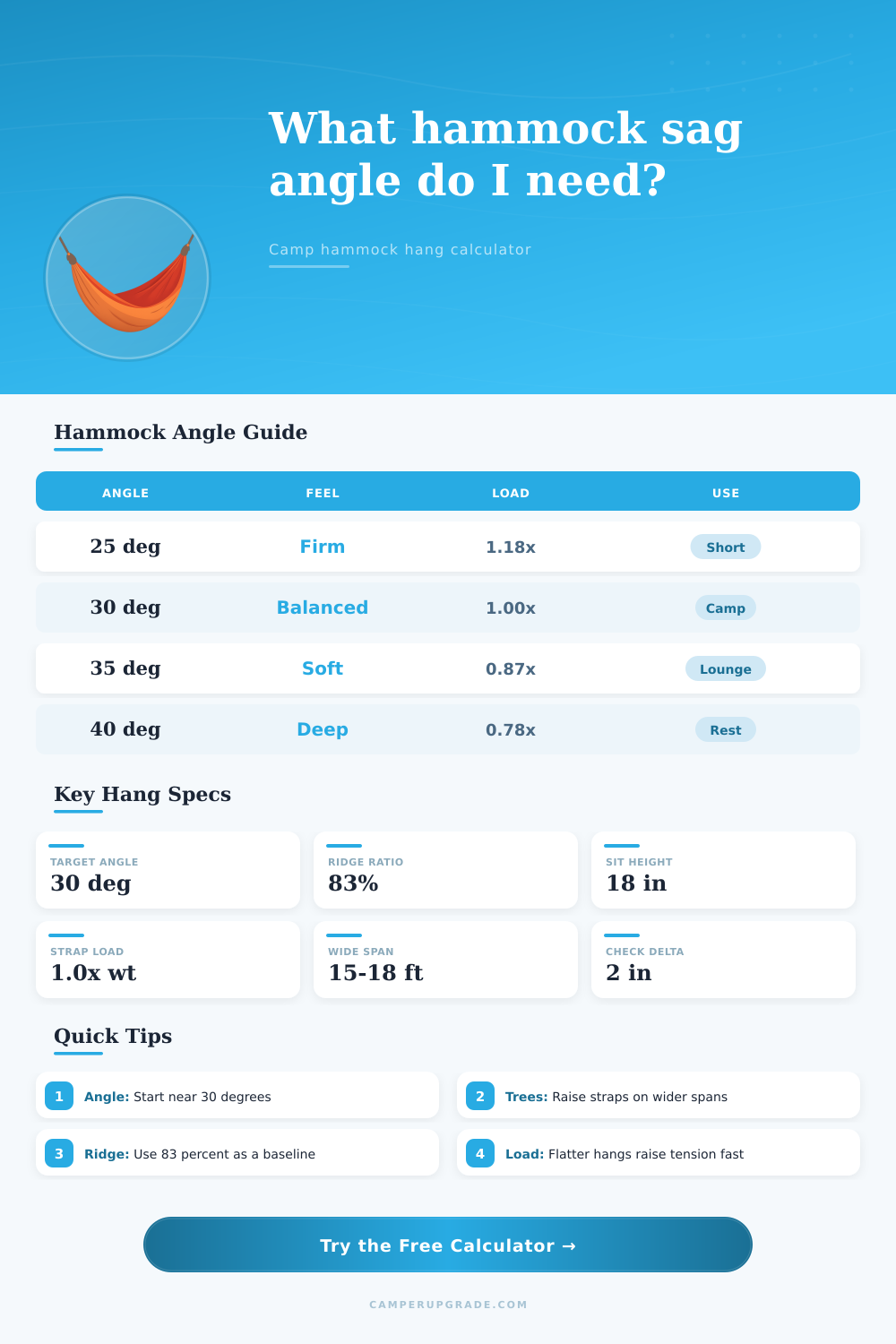 Hammock Sag Angle Calculator for Safe Camp Hangs