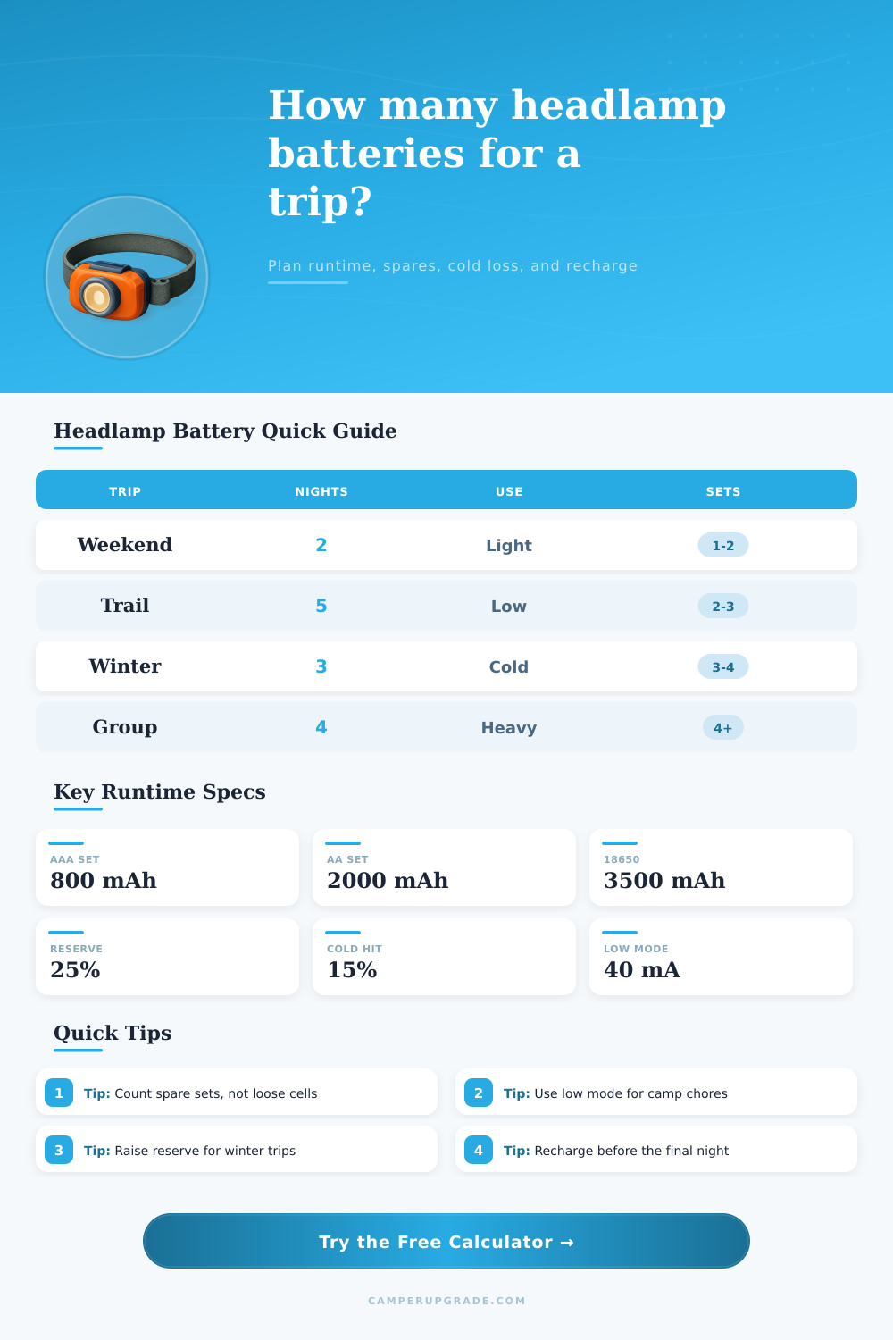 Headlamp Battery Trip Calculator for Camping