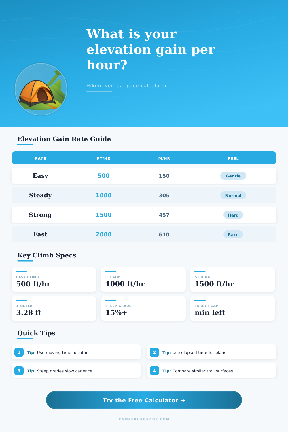 Hiking Elevation Gain Per Hour Calculator