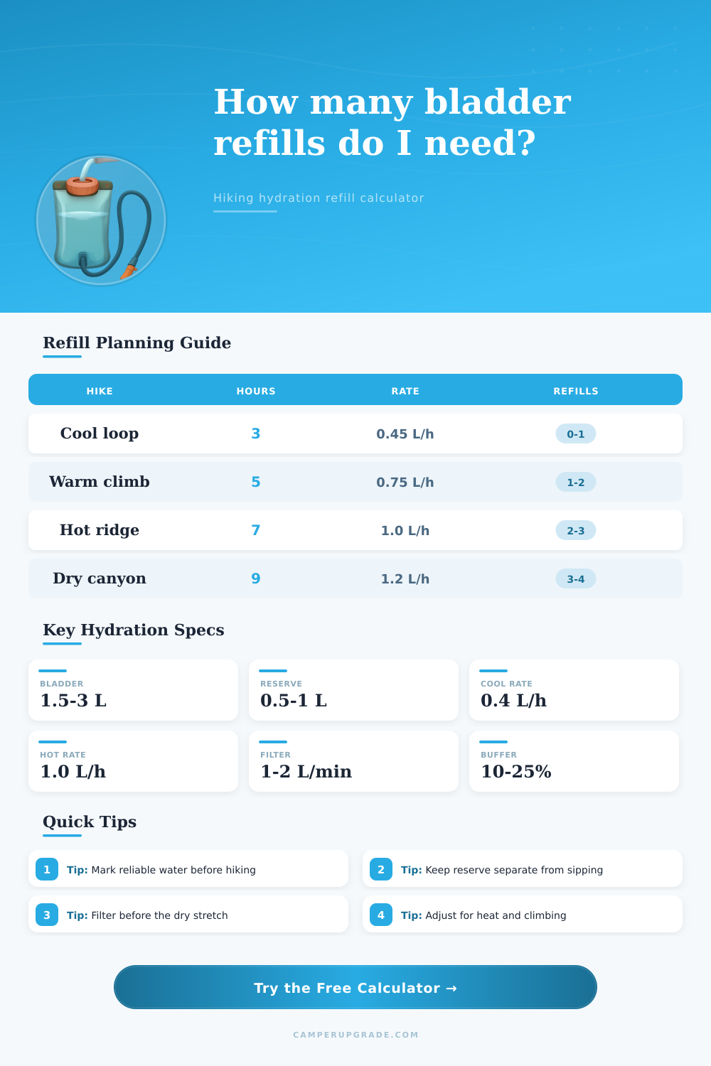 Hiking Hydration Bladder Refill Calculator