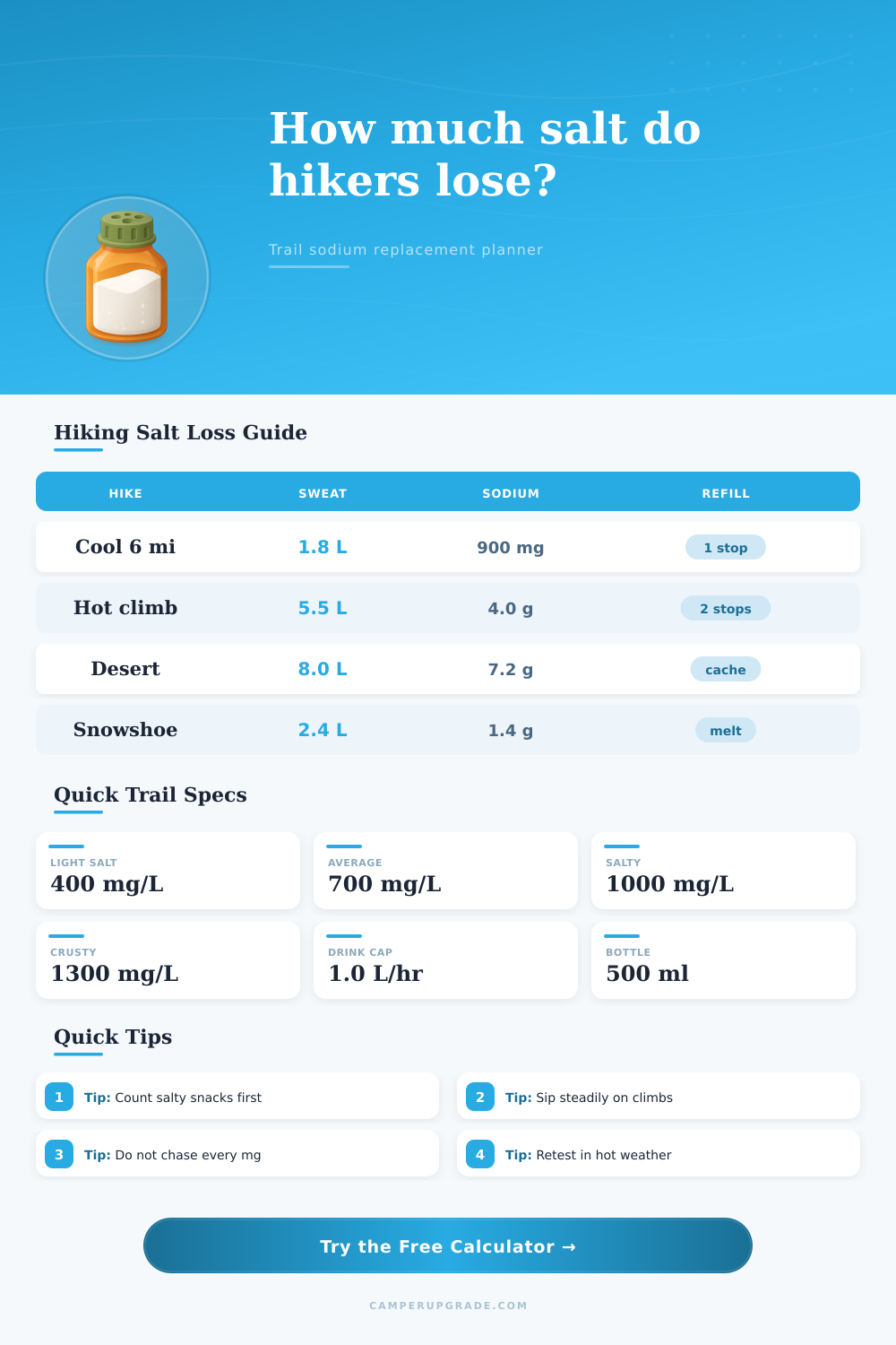 Hiking Salt Loss Replacement Calculator
