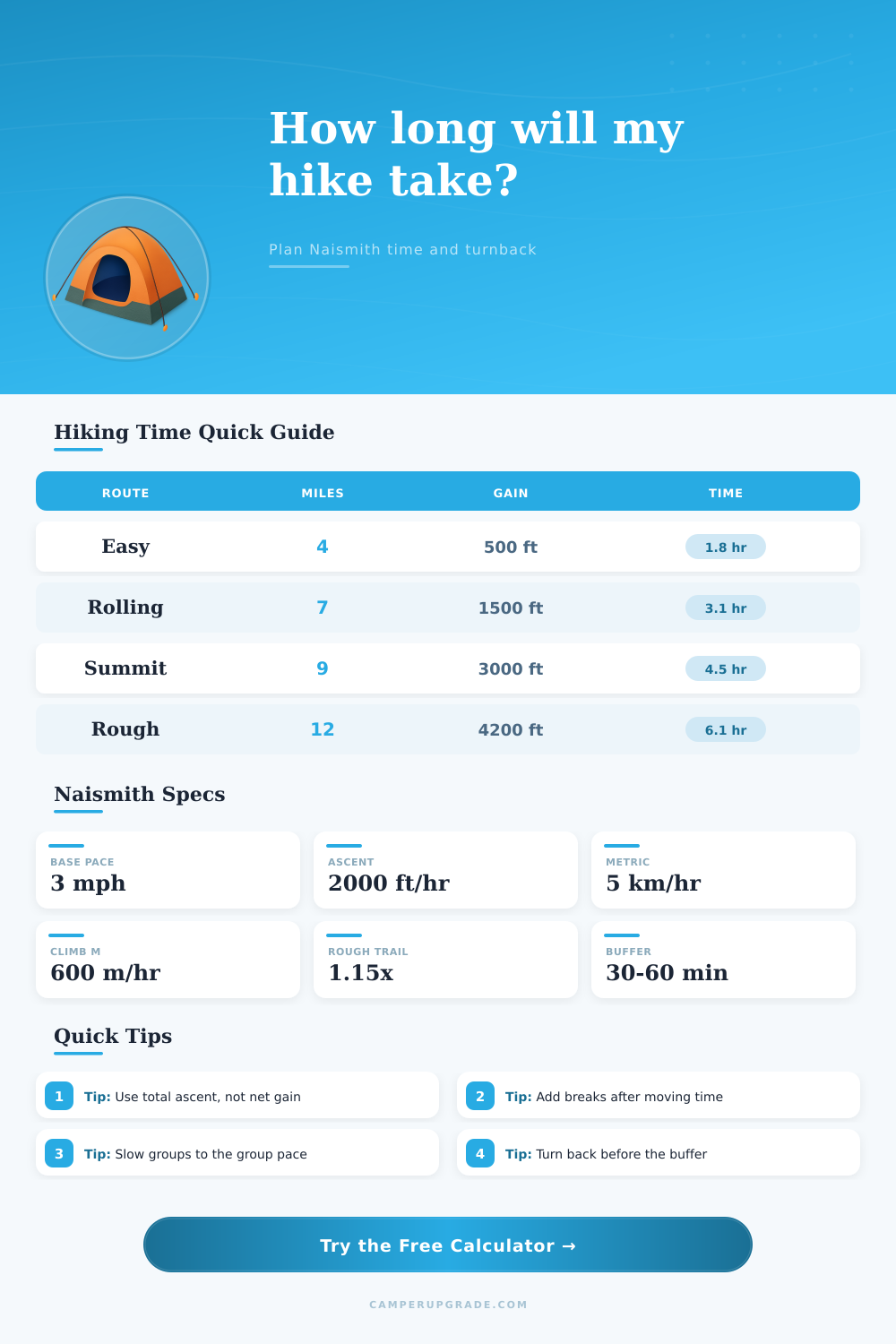Naismith Hiking Time Calculator