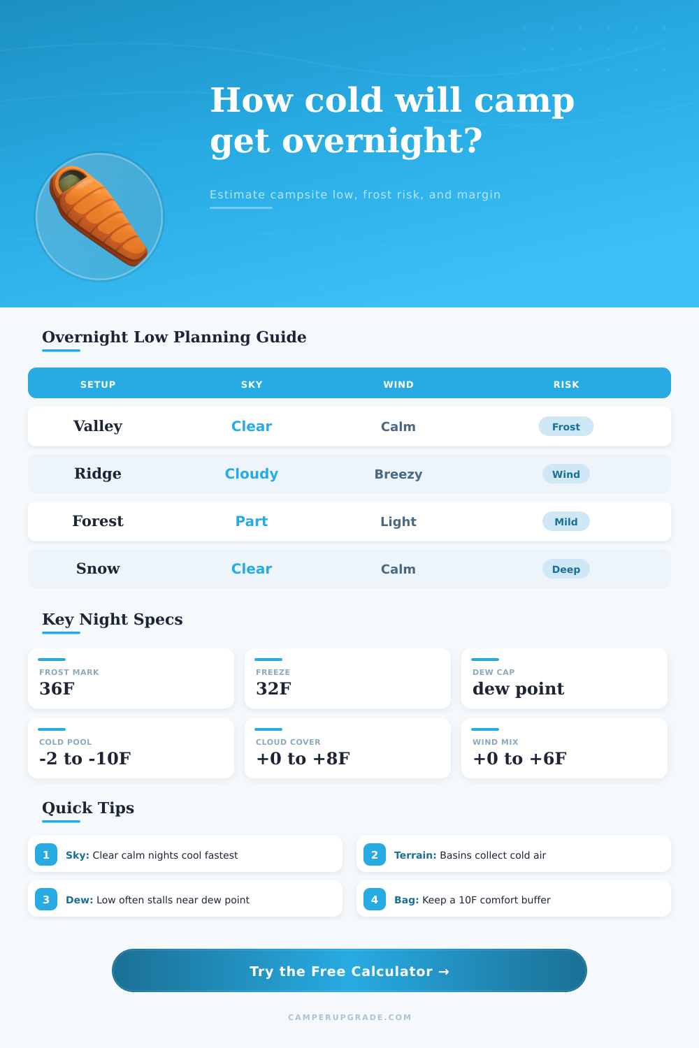 Overnight Low Temperature Estimate Calculator