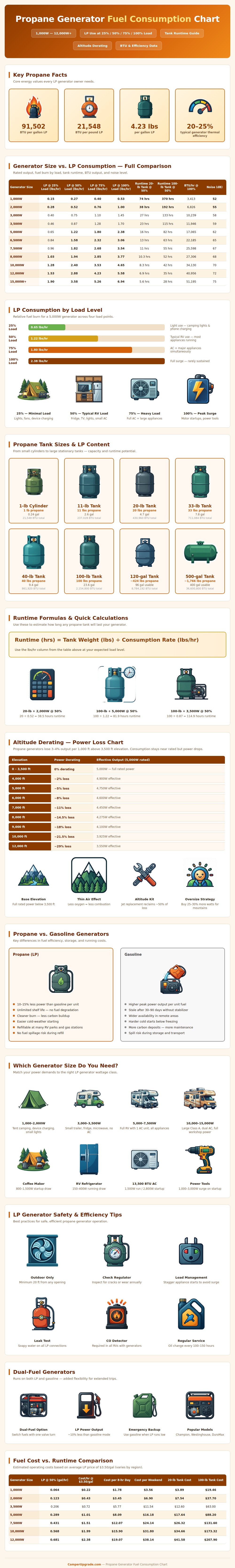 Propane Generator Fuel Consumption Chart