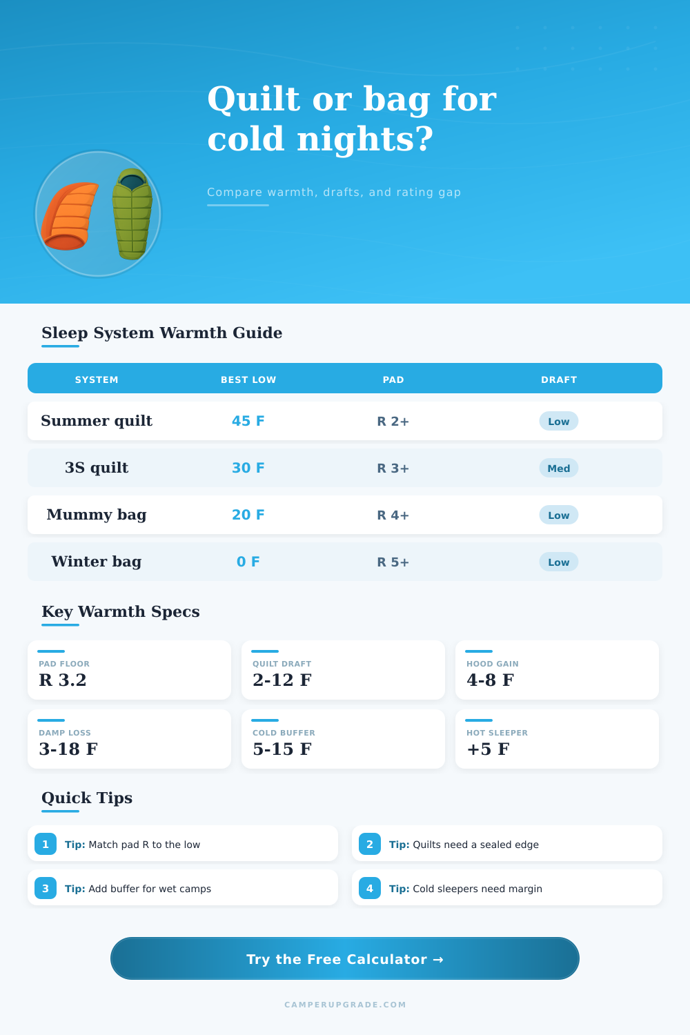 Quilt vs Bag Warmth Calculator