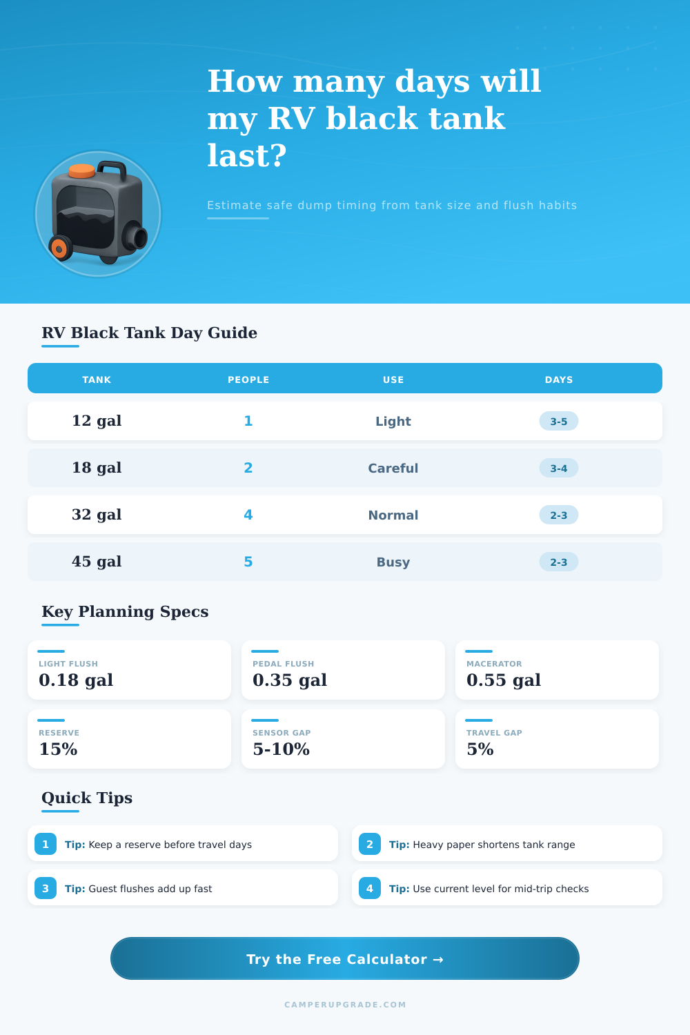 RV Black Tank Capacity Days Calculator