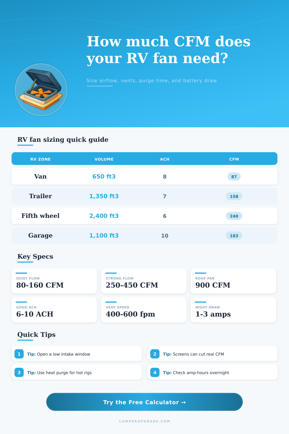 RV Fan Ventilation CFM Calculator