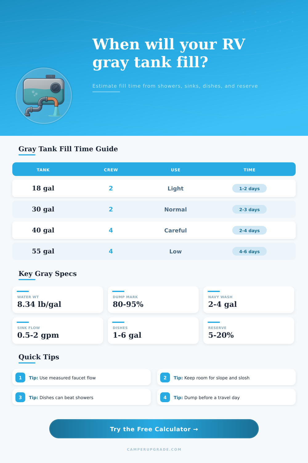RV Gray Tank Fill Time Calculator