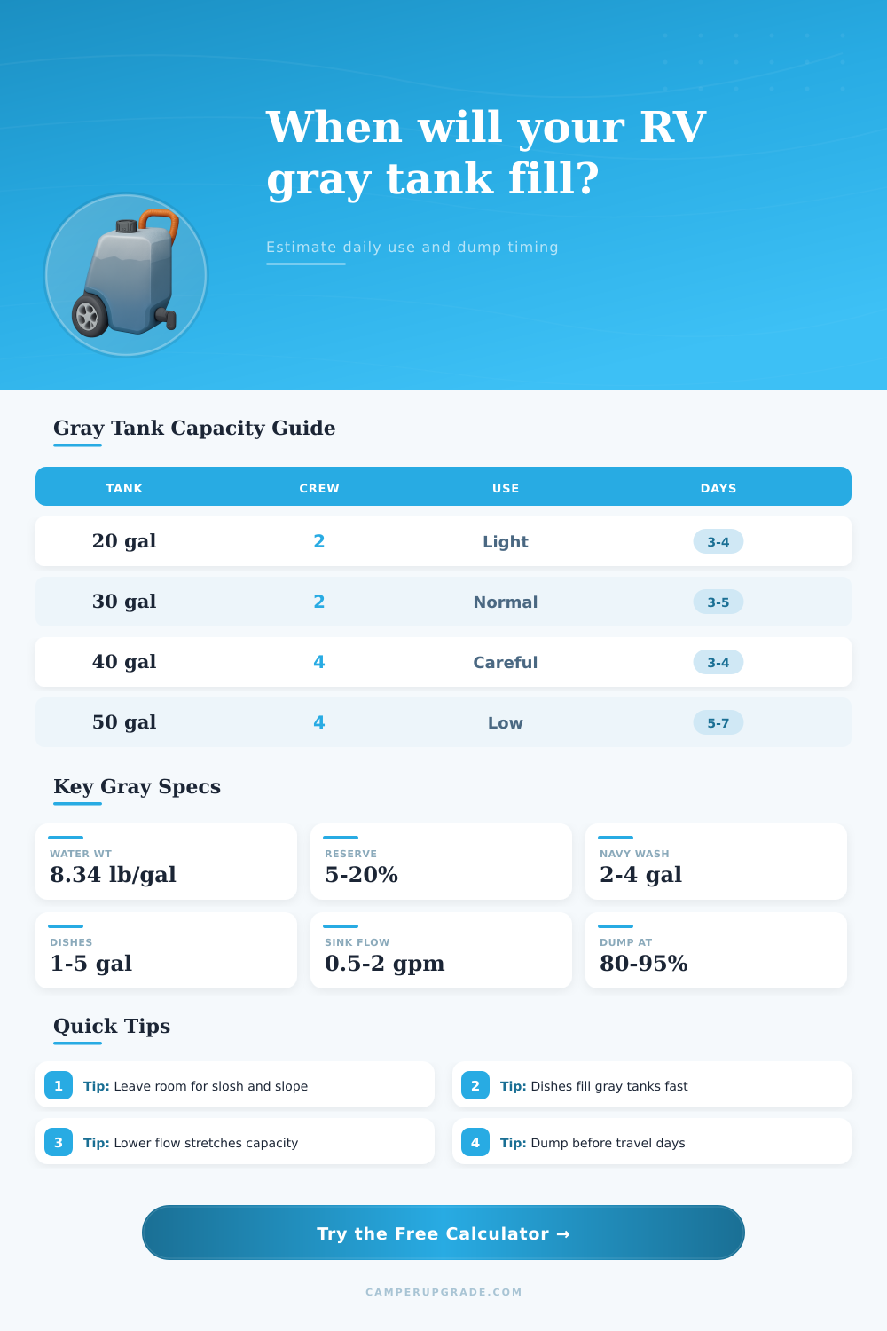 RV Gray Water Capacity Calculator