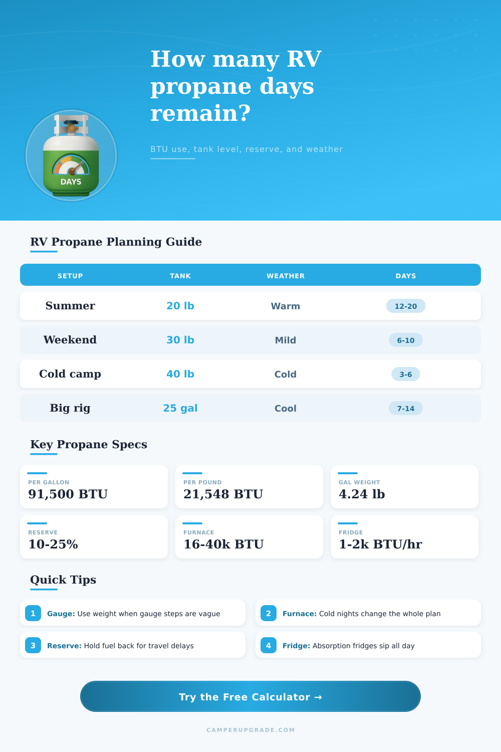 RV Propane Days Remaining Calculator