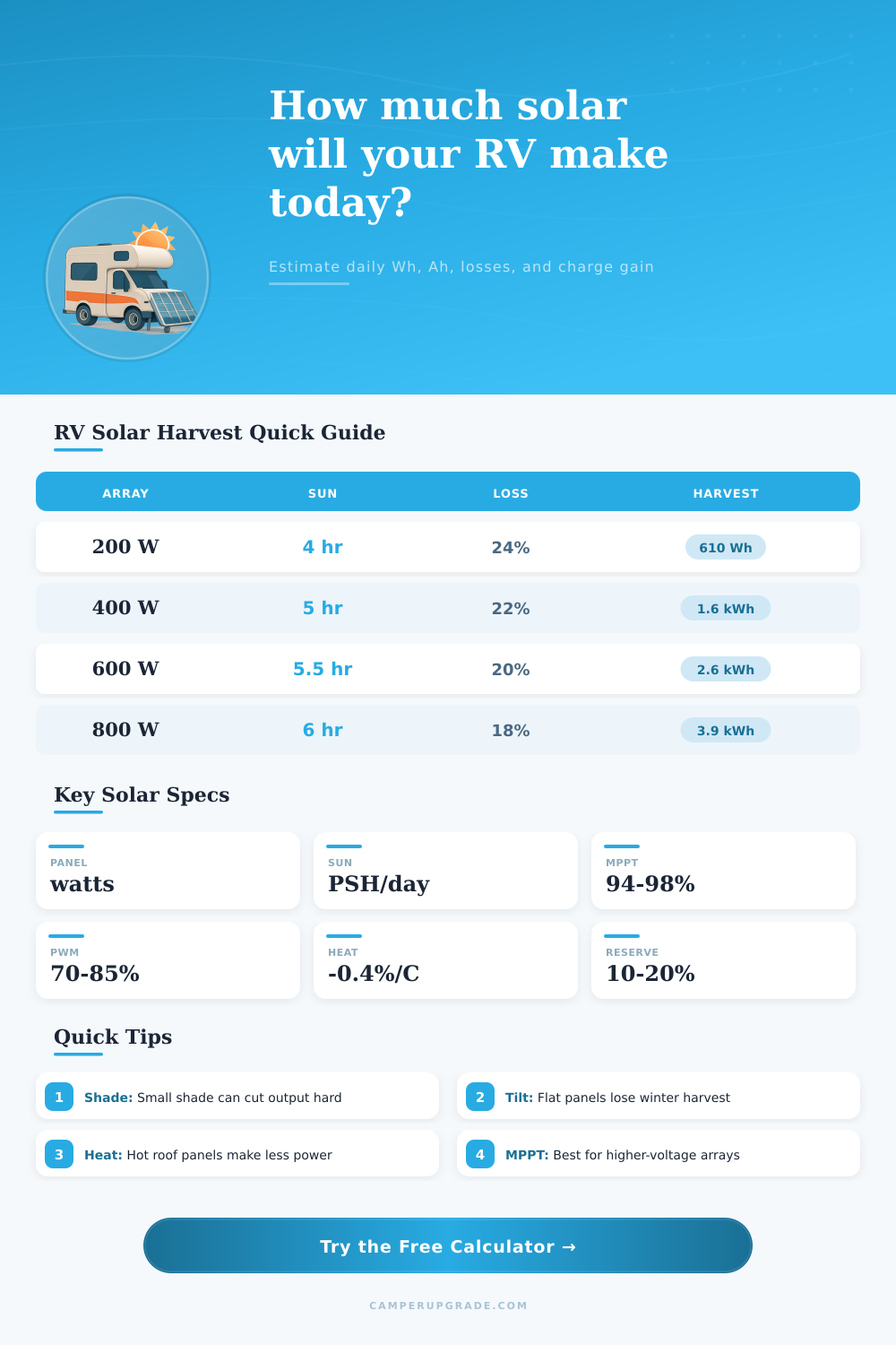 RV Solar Daily Harvest Calculator