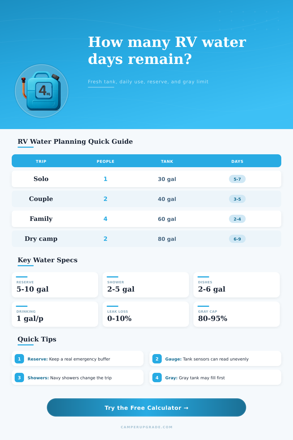 RV Water Tank Days Remaining Calculator