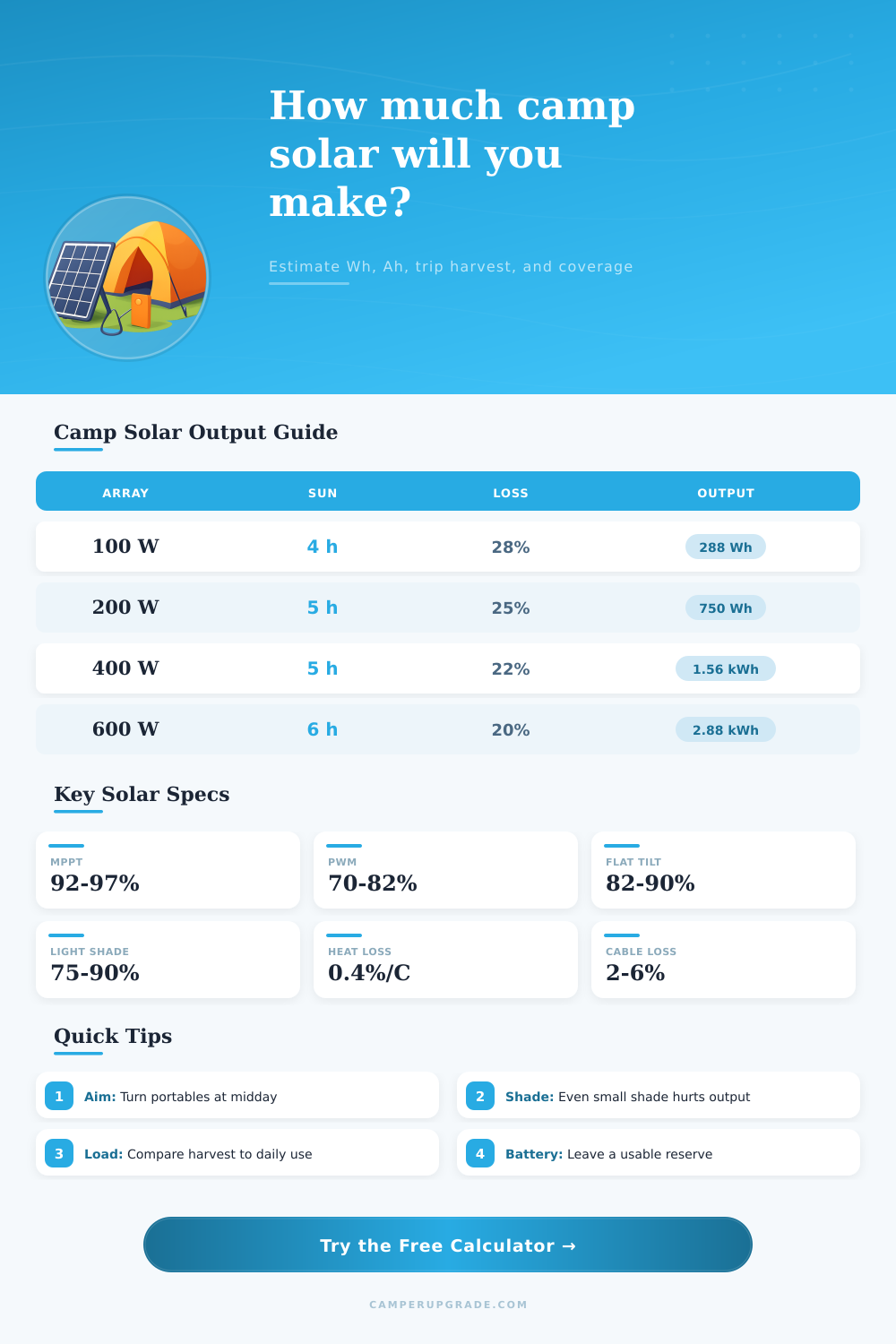 Solar Panel Camp Output Calculator