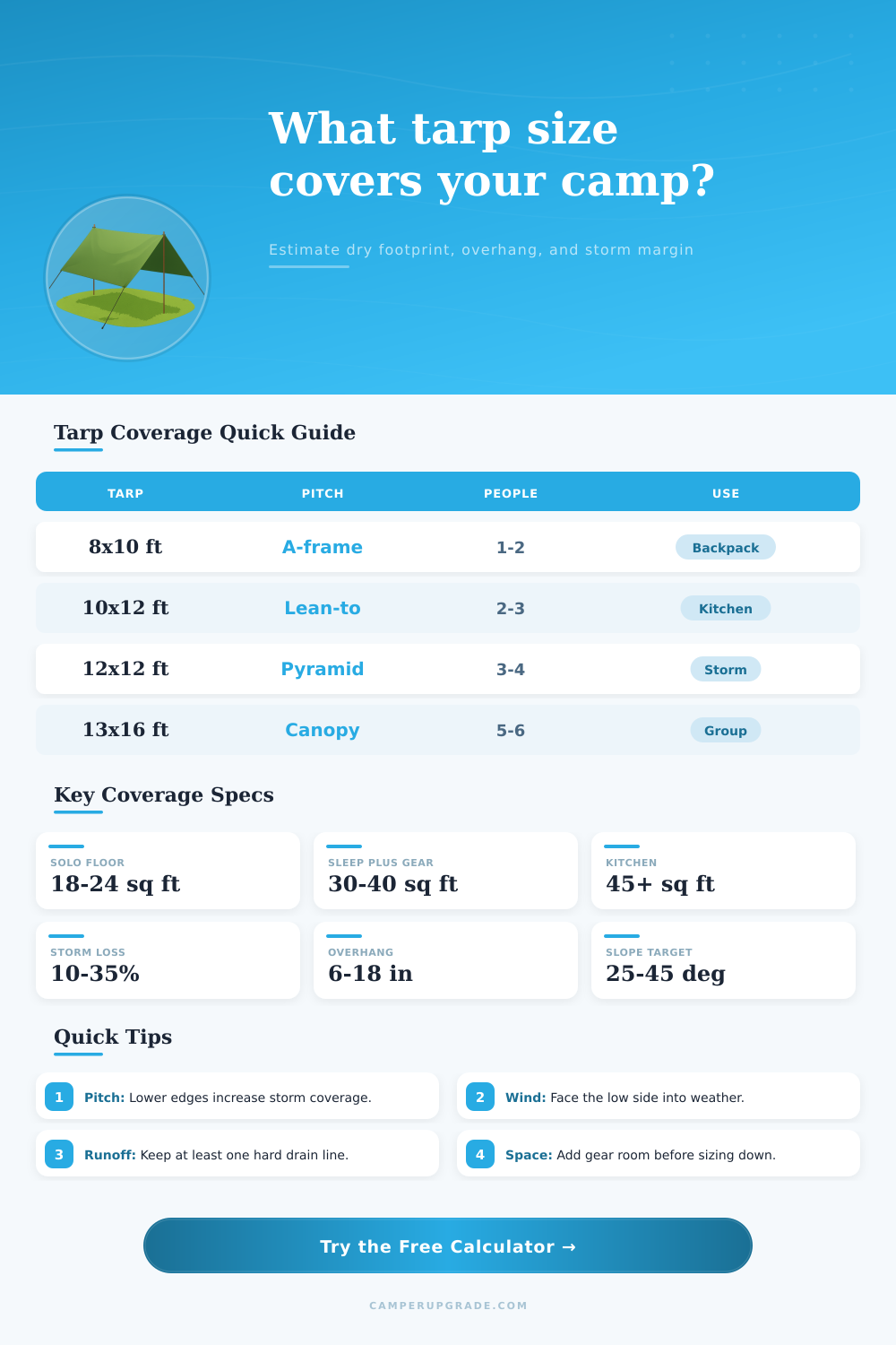 Tarp Area Coverage Calculator