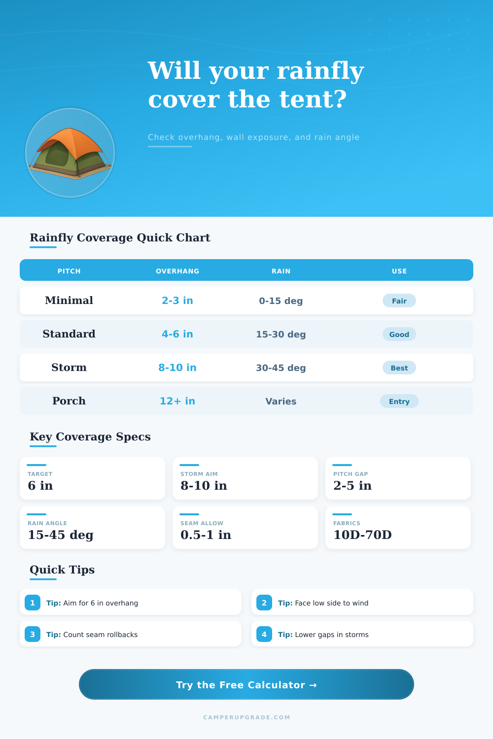 Tent Rainfly Coverage Calculator