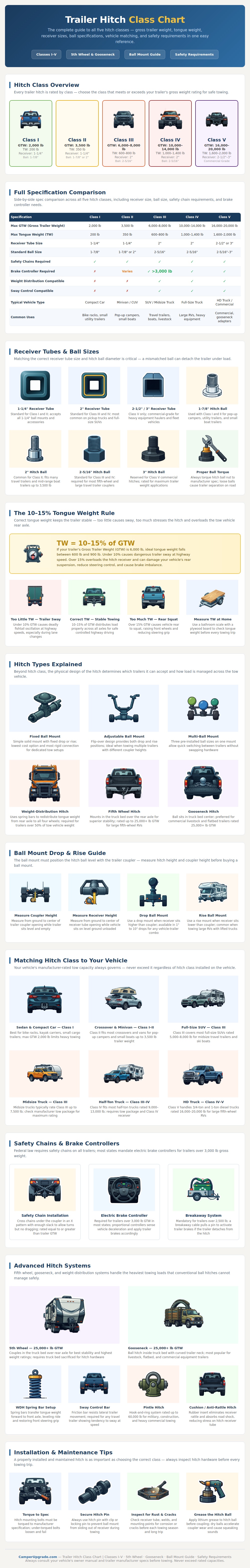 Trailer Hitch Class Chart