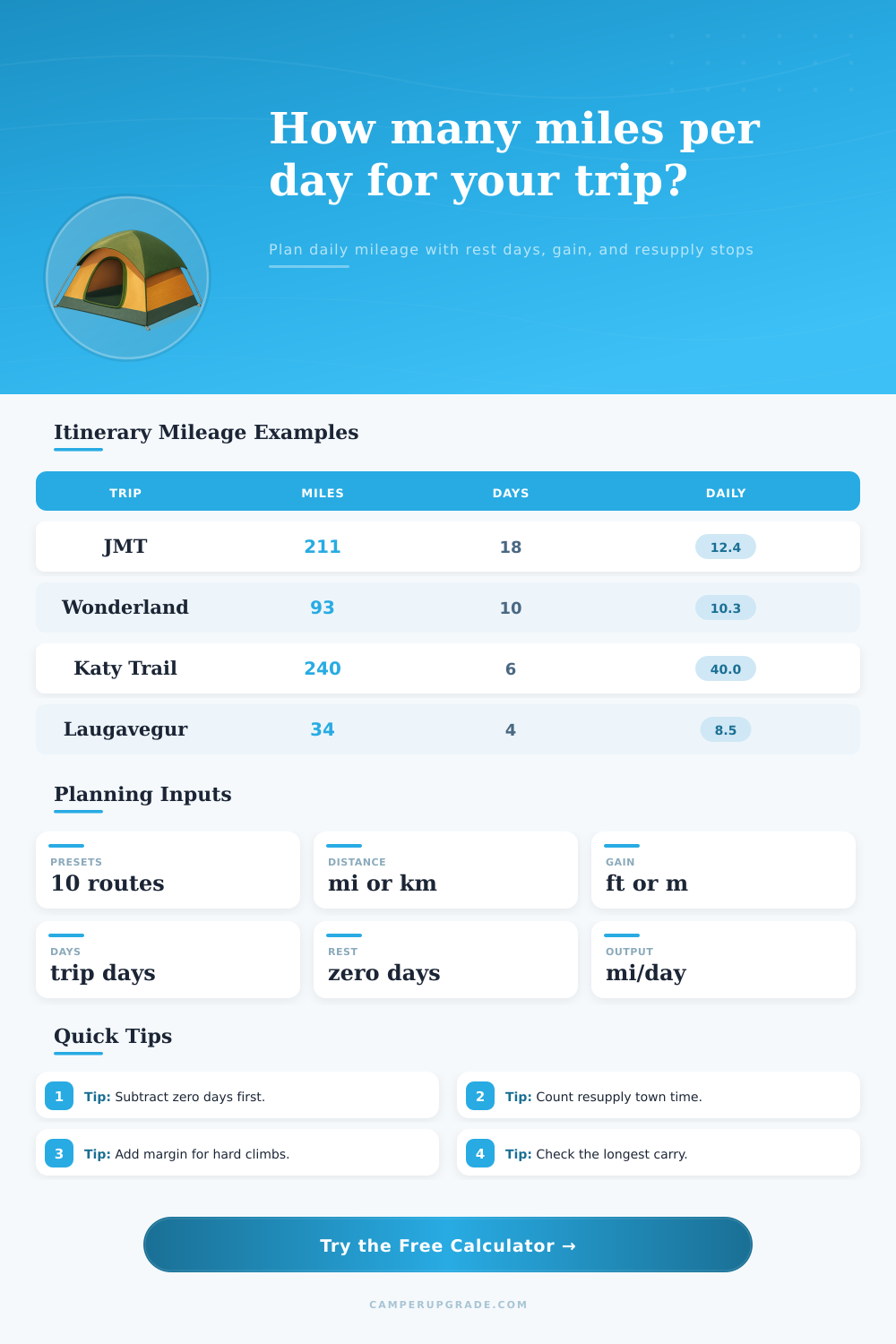Trip Itinerary Daily Mileage Calculator