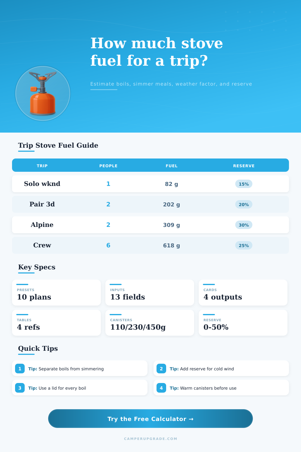 Trip Stove Fuel Grams Calculator