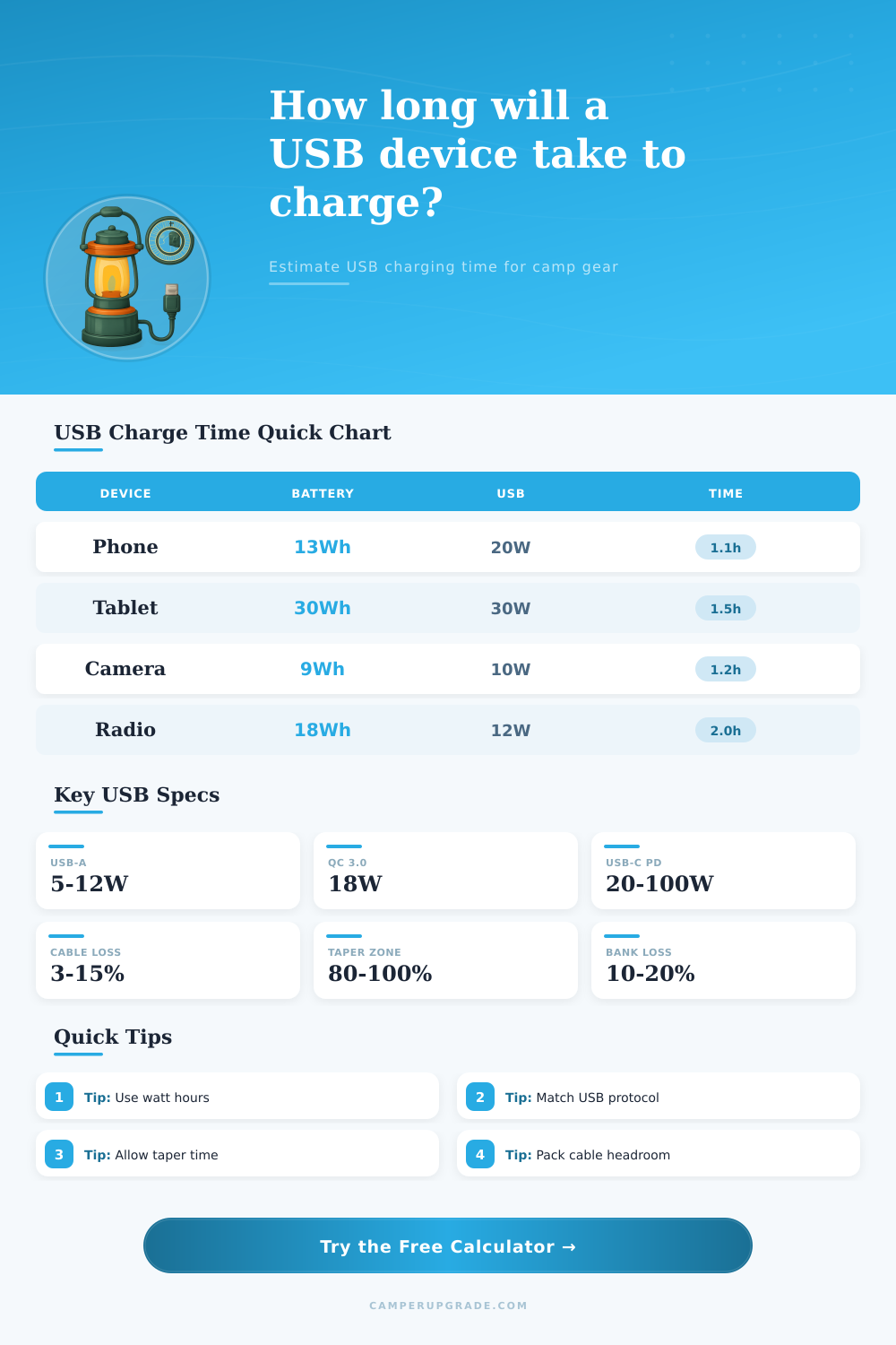 USB Device Charge Time Calculator