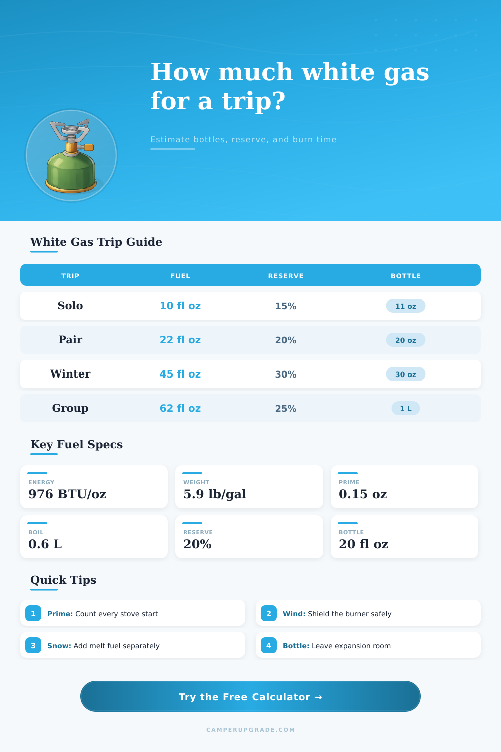 White Gas Trip Fuel Calculator