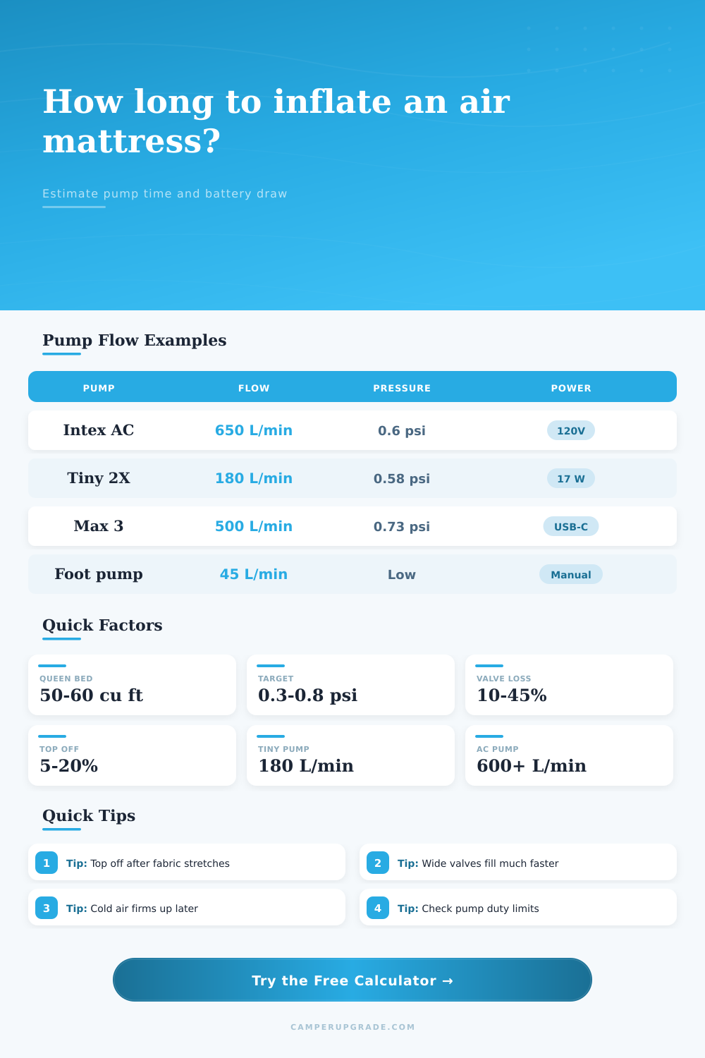 Air Mattress Inflation Time Calculator