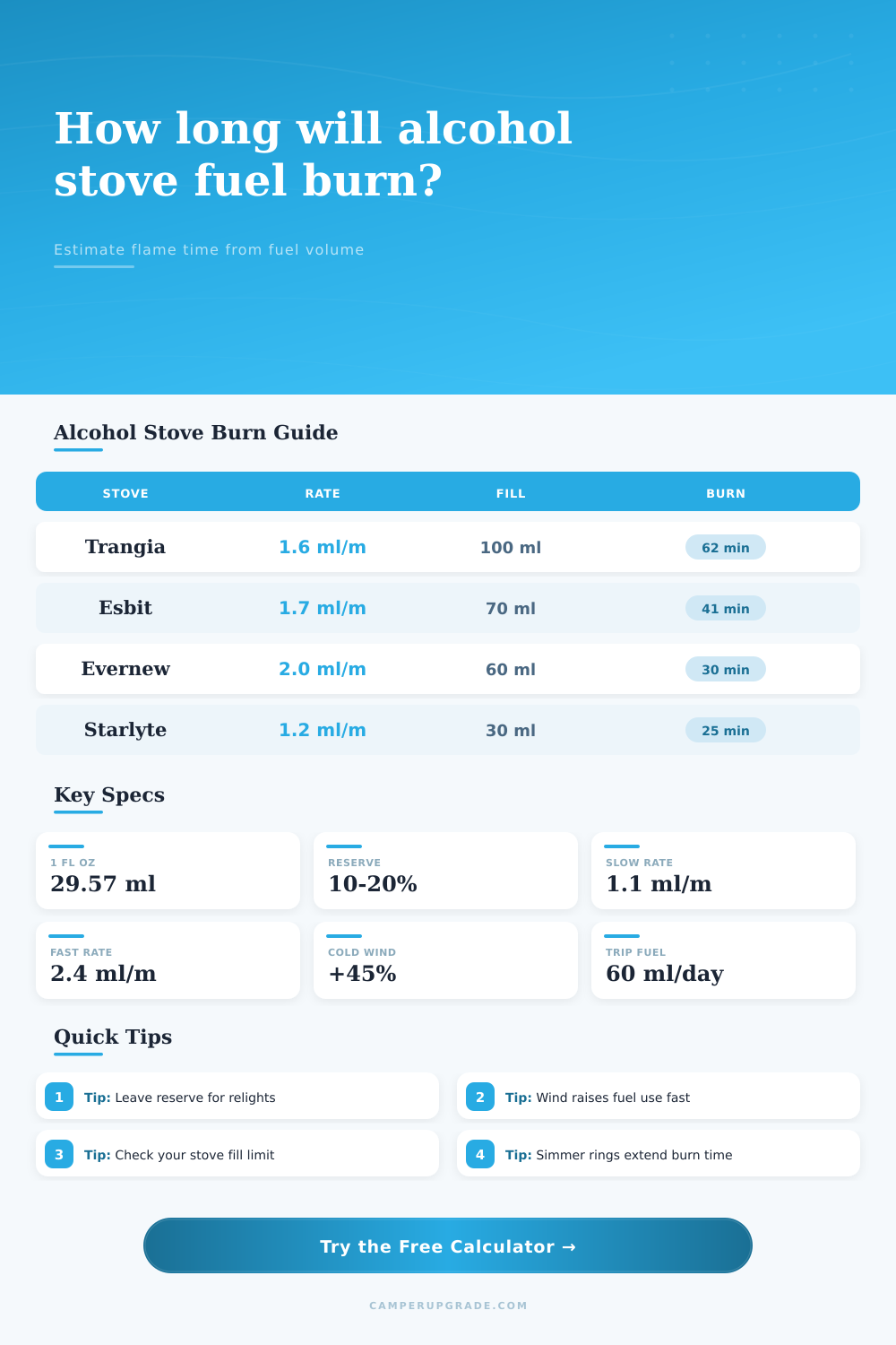 Alcohol Stove Burn Time by Volume Calculator