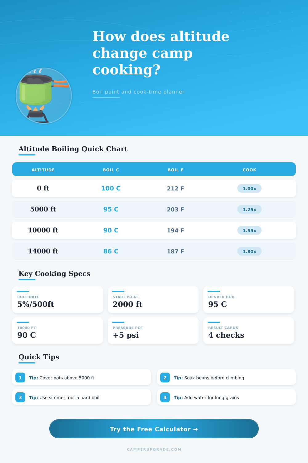 Altitude Boiling Point Cooking Calculator
