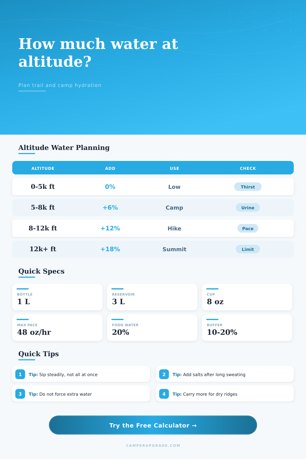 Altitude Water Requirement Calculator for Campers