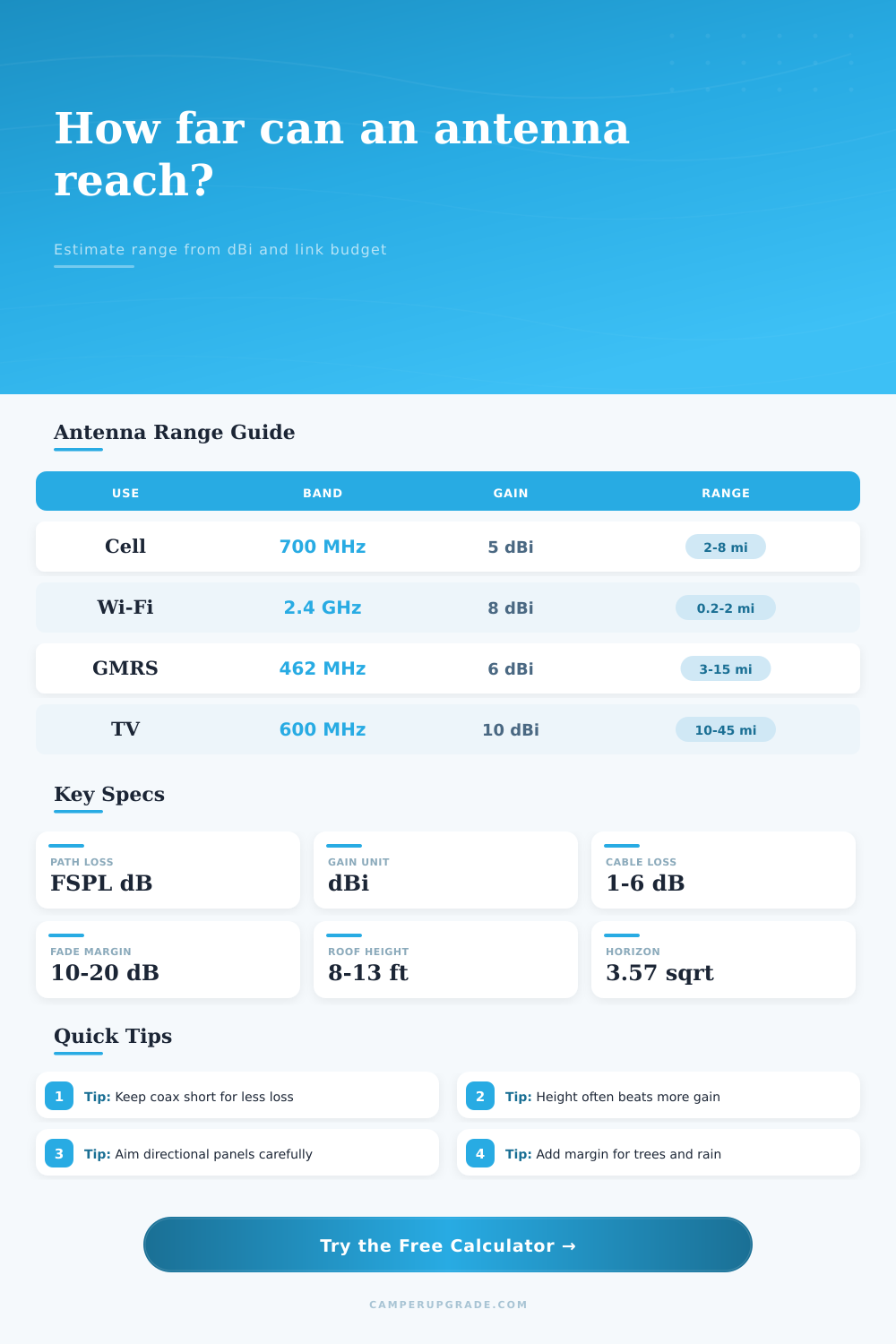 Antenna Gain Range Calculator for Campers