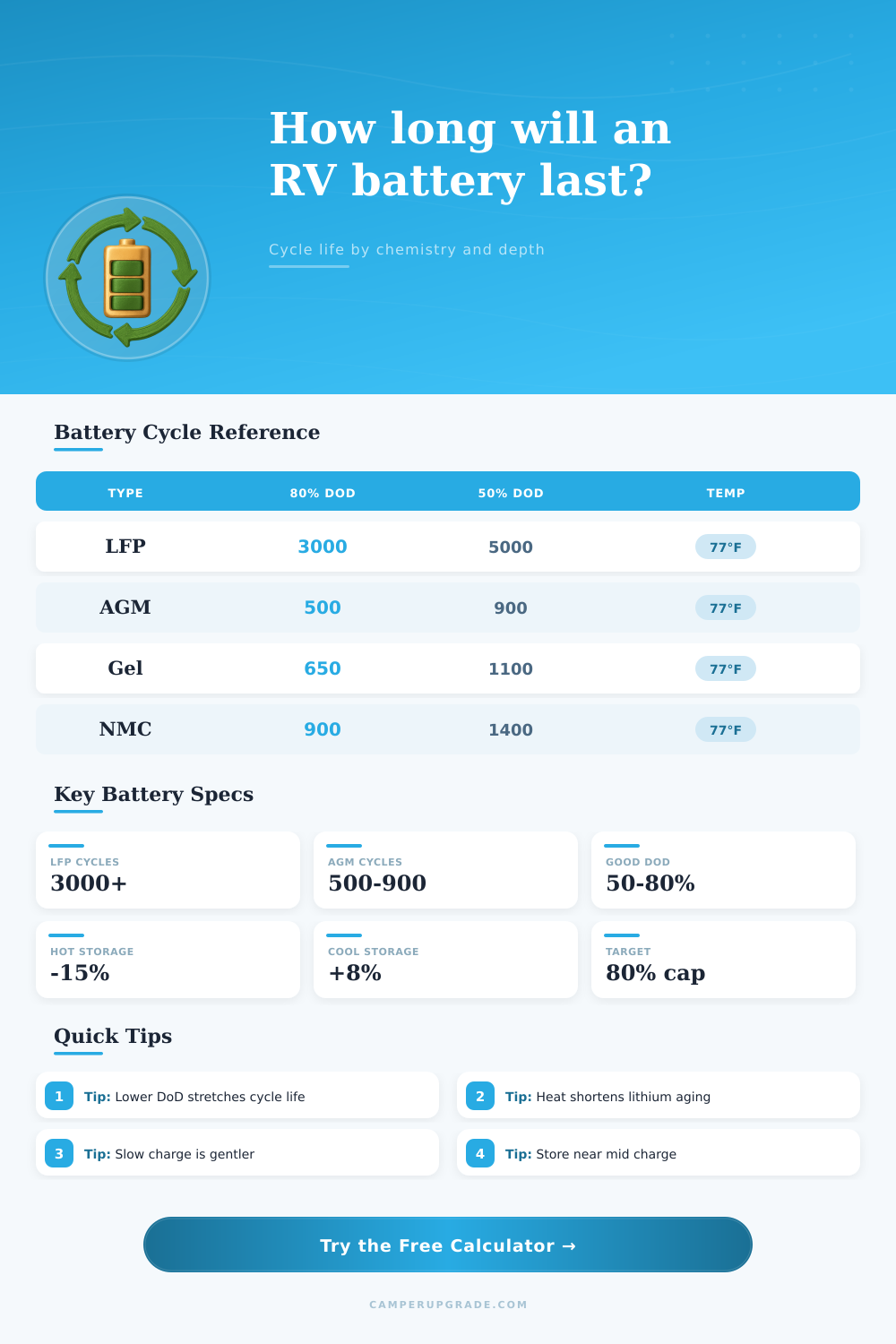 Battery Cycle Life Calculator for RV Power Banks